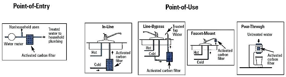 Types of activated carbon units. Source: AMIRAULT et al. (2003)