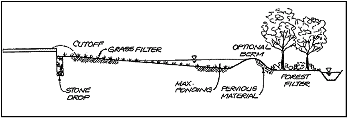 Grass filter stripe in combination with infiltration trenches (stone drop) and forest filter. Source: BARR ENGINEERING COMPANY (2001) 