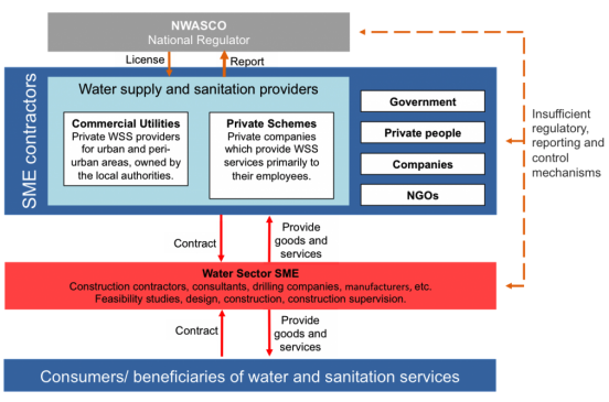 Embedment of SME in Zambian Water Sector. Source: CEWAS (2014)