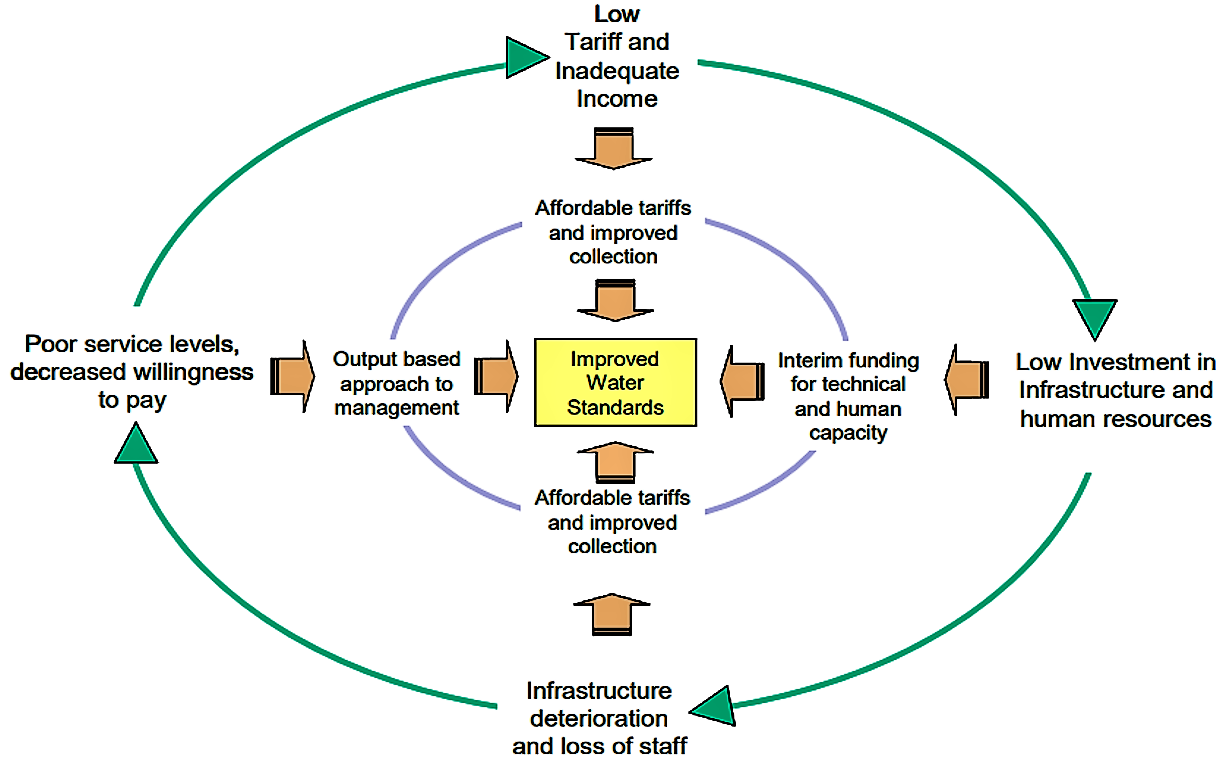 Cycle of water poverty and pathways to change. Source: CARDONE & FONSECA (2004)