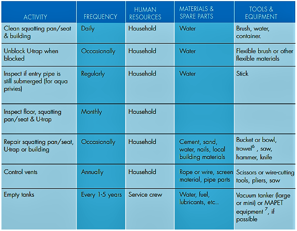 O&M requirements of a septic tank. Source: CASTRO (2009)