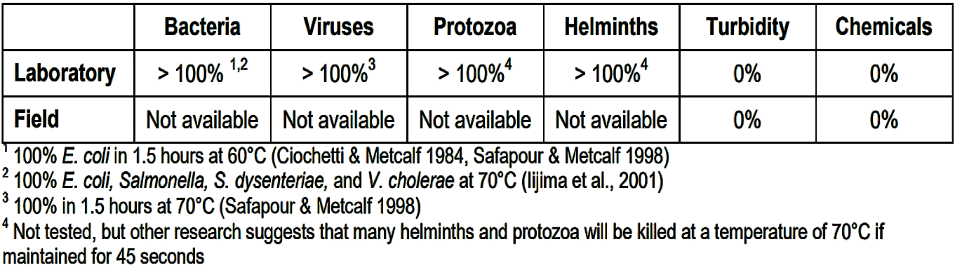 While the treatment efficiency of solar pasteurisation has been proven in the laboratory for all waterborne pathogens, test in the field are still scarce. Source: CAWST (2009)