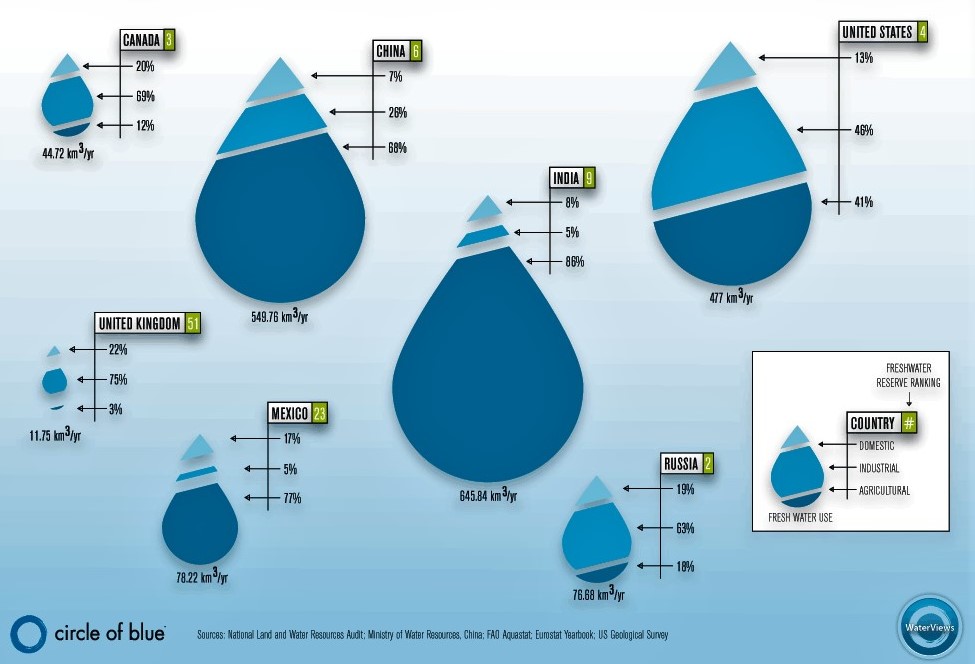 Water use per sector worldwide. Source: COB (2009)
