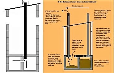 Natural ventilation (with stack effect) of UDDT toilets. Source: CREPA (2007)