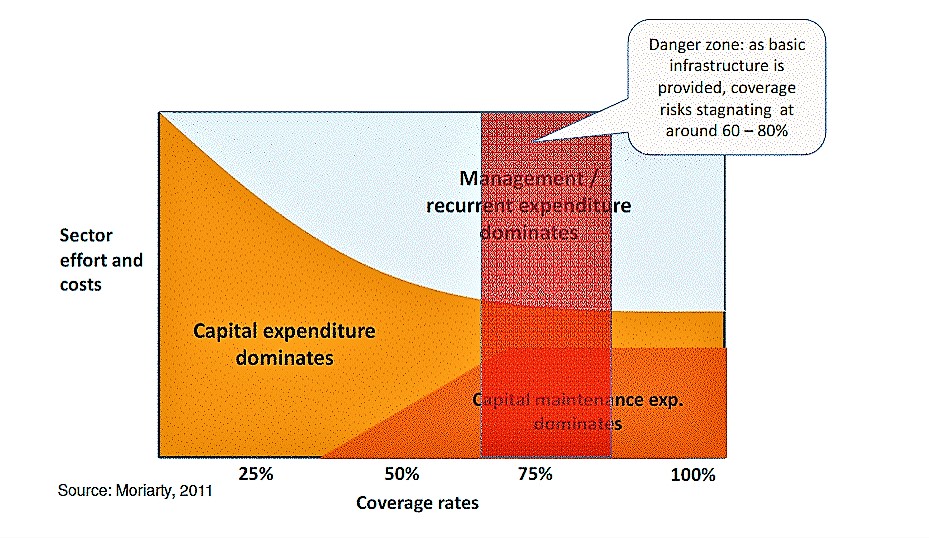 Coverage rates compared to sector efforts. Source: DUTI (2012) 