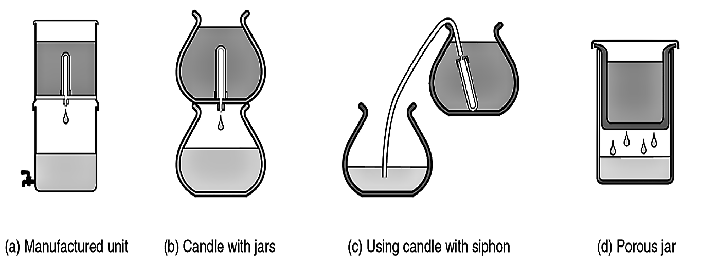 Design option for candle filters. Manufactured disc filter units as illustrated in (a) are available but costly. If filter candles are available, they can be fitted into earthenware pots (b). An alternative arrangement to avoid watertight connections through the jars is the use of a siphon pipe (c); open porous-clay jars (d) can also be used as ceramic pot filters. Source: EAWAG/SANDEC (2008)