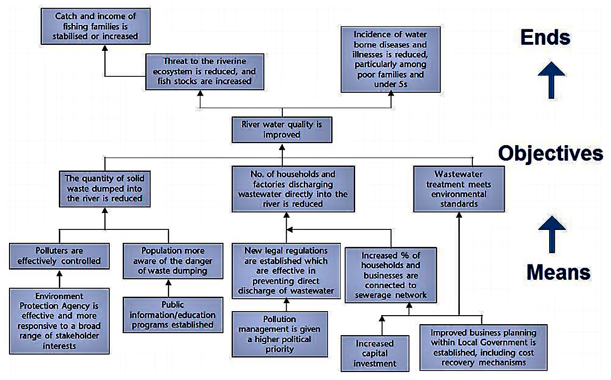 Example of an objective tree. Source: EUROPEAN COMMISSION (2004)