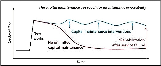 The blue line shows that regular capital maintenance maintains serviceability, while (red line) service levels fall away over time without capital maintenance, eventually requiring the service to be “rehabilitated” or replaced. Source: FRANCEYS & PEZON (2010) 
