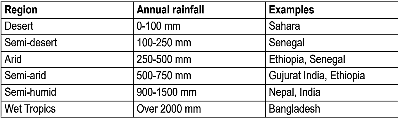 Table 1: Average Annual Rainfall in different Regions. Source: HATUM & WORM (2006)