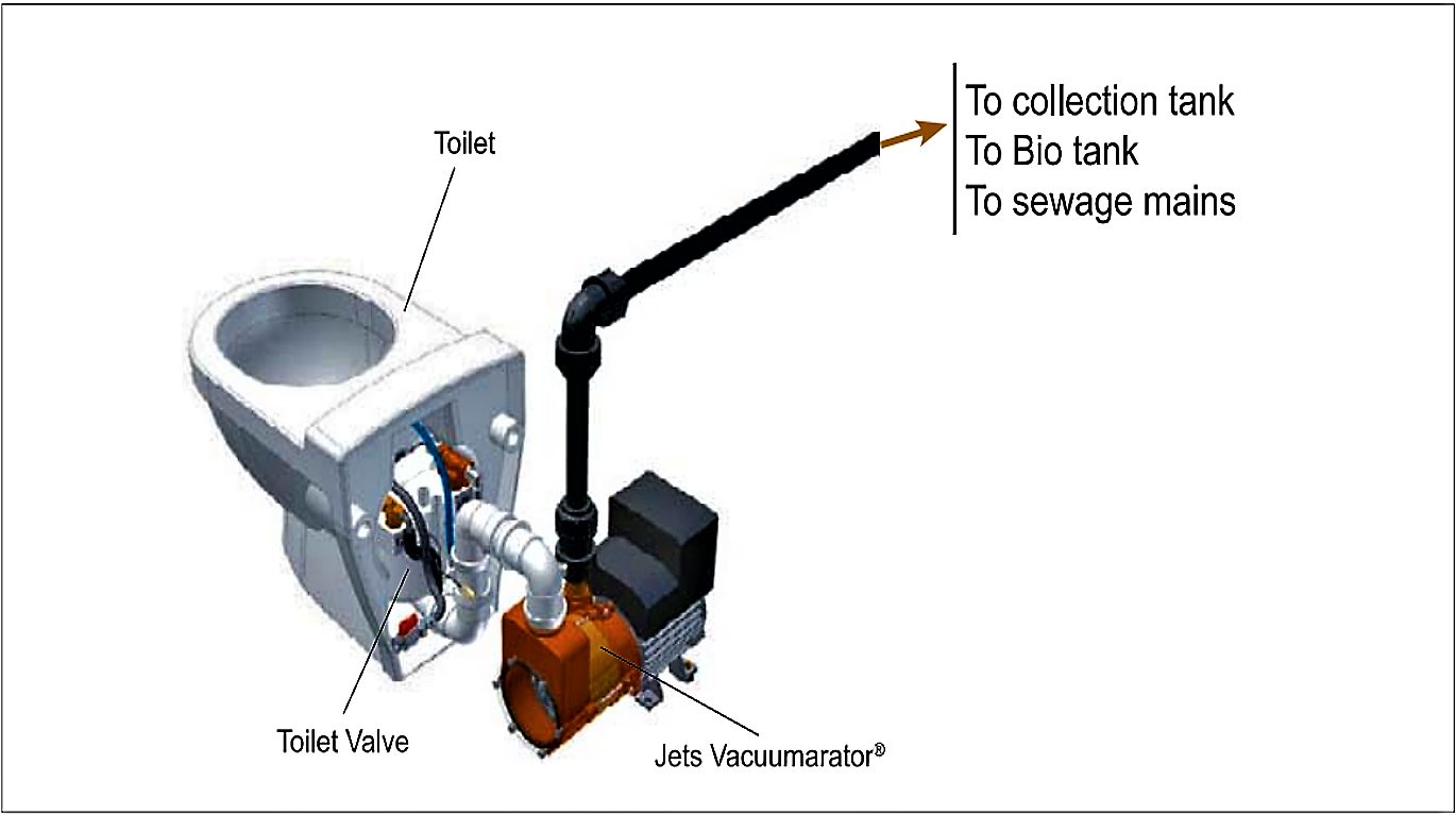 Jets vacuum toilet (VOD) and its components. Source: JETSGROUP (2005)              