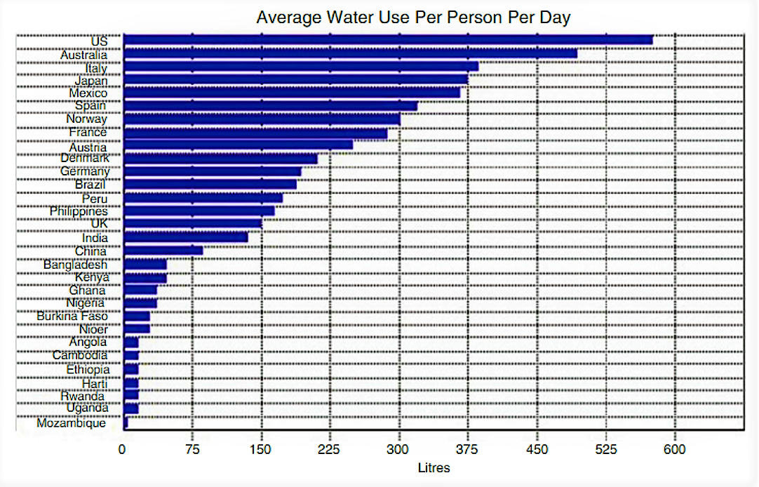 Water use per capita in some countries is not adequate for basic human needs. Source: Karakitsiou (2017)