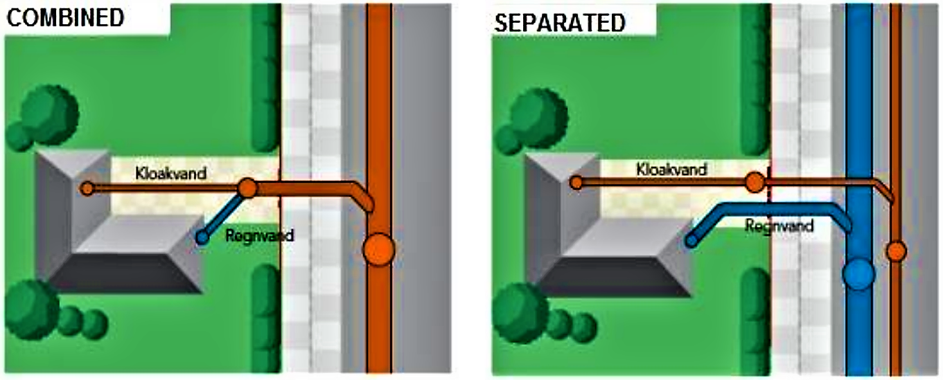 This picture shows the difference between a combined and a separated sewer system. After the combined system is replaced, sewage and stormwater can be managed in two separate systems. Source: LADEN (2010)