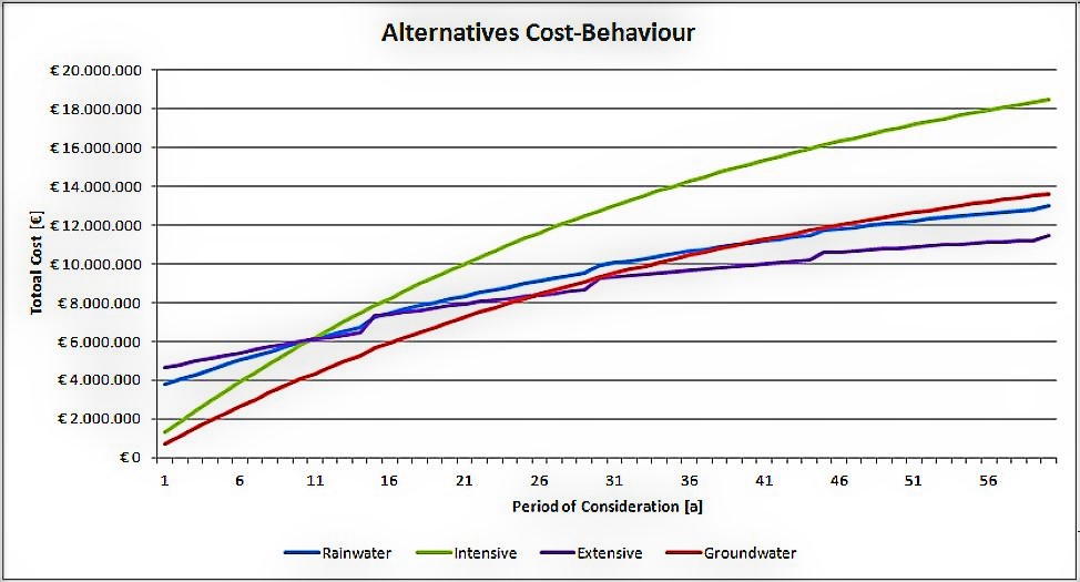 Development of total costs over time for a simple example comparing a water-borne and a dry sanitation system for 10'000 people. Source: LANGERGRABER (2014)
