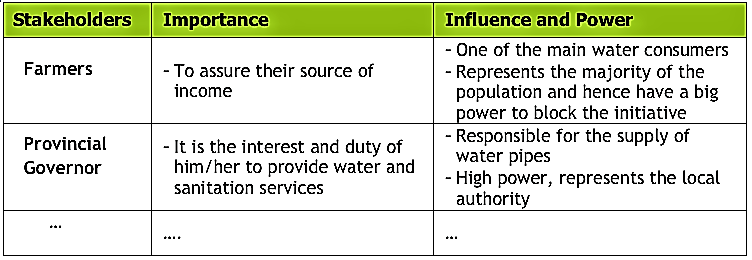 Example of qualitative analysis of Importance and Influence of a water supply project on a local level. Source: LIENERT (2010)