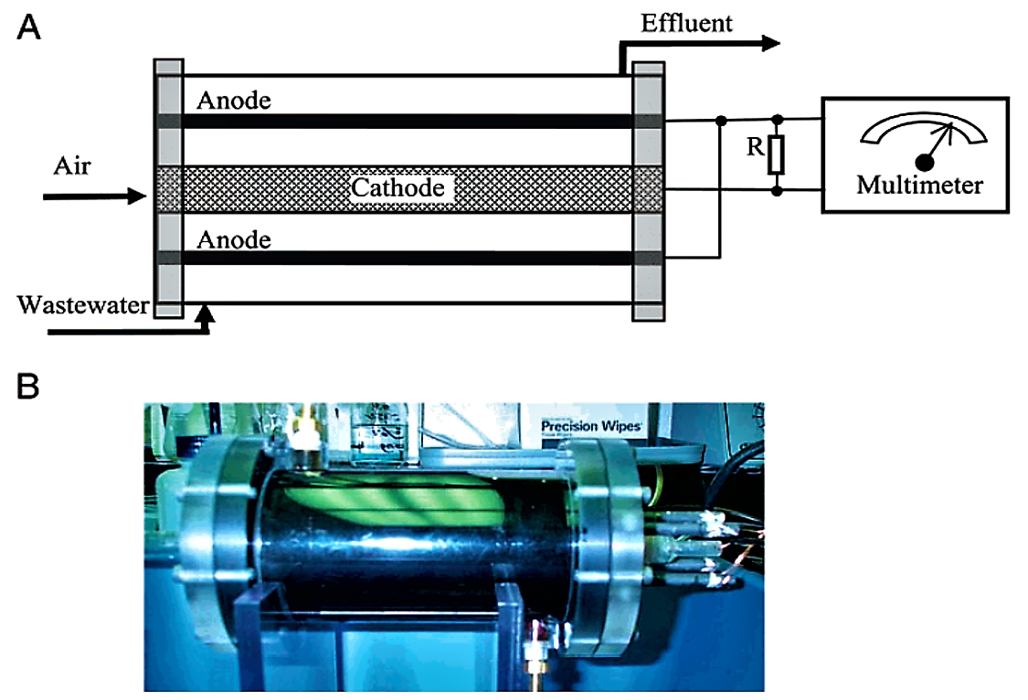 (A) Schematic and (B) laboratory-scale prototype of the SCMFC used to generate electricity from wastewater. Source: LIU et al. (2004) 