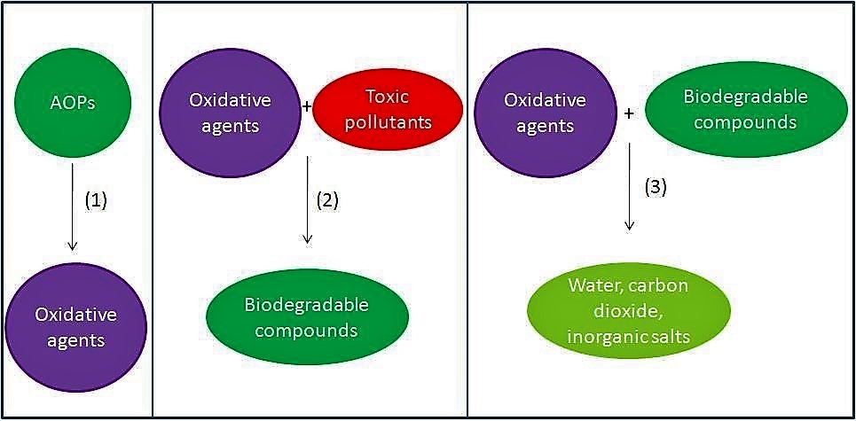 Main steps involved in an AOPs treatment of wastewater containing toxic organic compounds. Source: MAZILLE (2011)