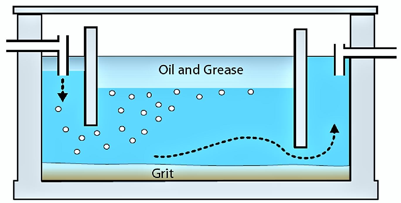 The simple design of a grease trap for households. Source: MOREL & DIENER (2006)