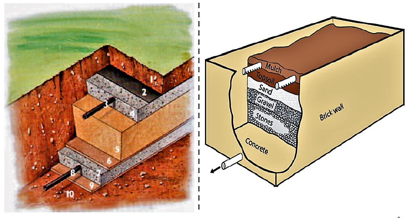 Two designs of non-planted vertical flow filters. Left side: It is covered with a layer of soil (1). This isolation guarantees the function of the facility during cold winter periods. The following layers are: 2. Separating layer (geotextile), 3. Distribution layer, 4. Distributing pipe, 5. Filter sand, 6. Separating sand layer, 7. Drainage layer, 8. Drainage pipe, 9. Underlay (with sealing), 10. Original soil. Source: RIDDERSTOLPE (2004). Right Side: The top of the filter body is covered with mulch; the watertight box is made out of bricks and concrete. Source: MOREL & DIENER (2006)