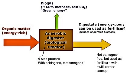 Overview scheme of biogas sanitation systems. Source: MUENCH (2008)