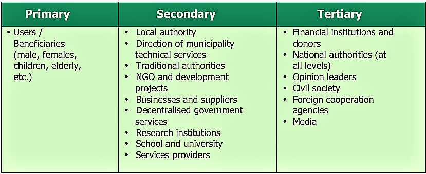 Example of one possibility how to categorise stakeholders. Source: NETSSAF (2008)
