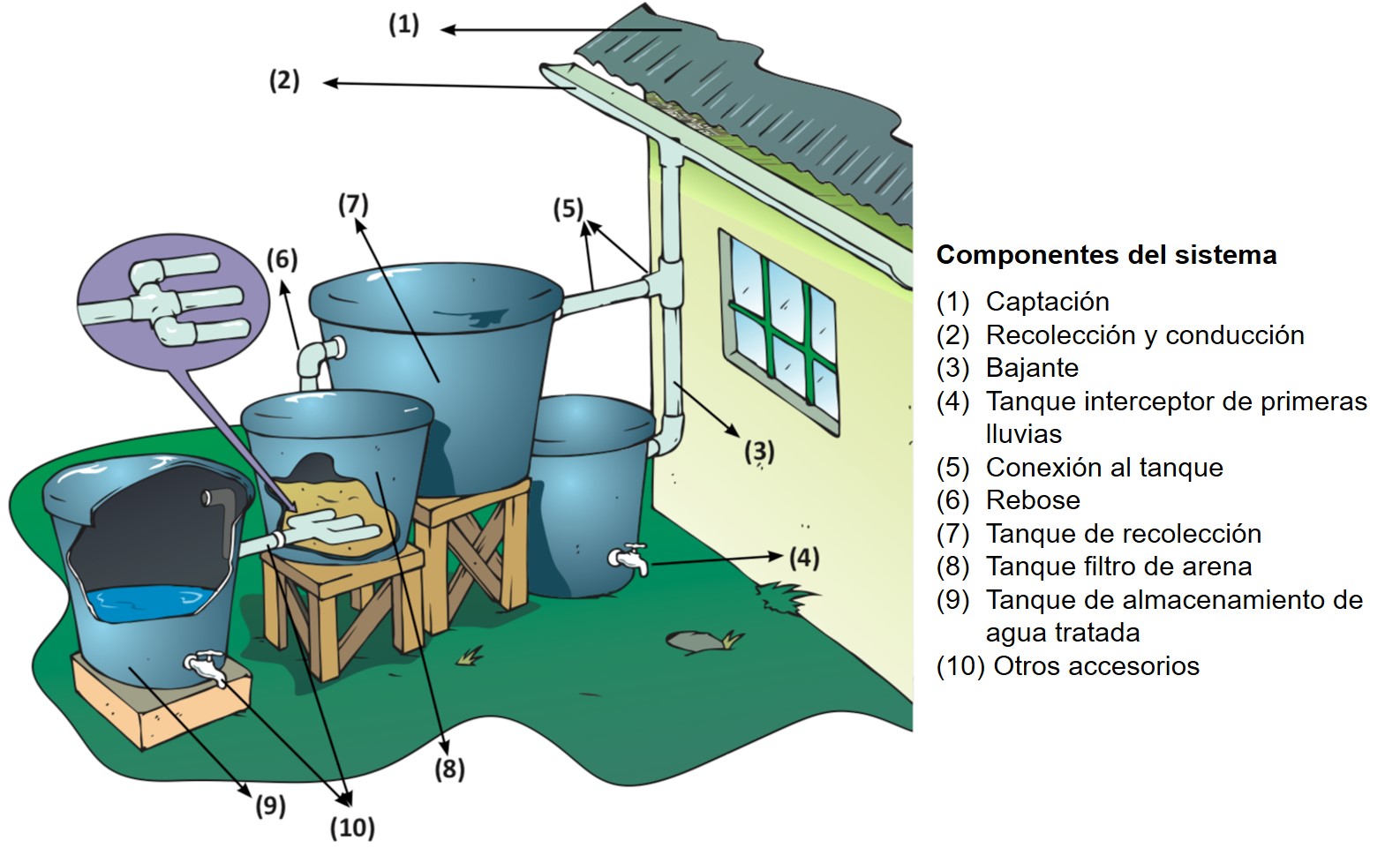 Componentes del sistema de agua de lluvia