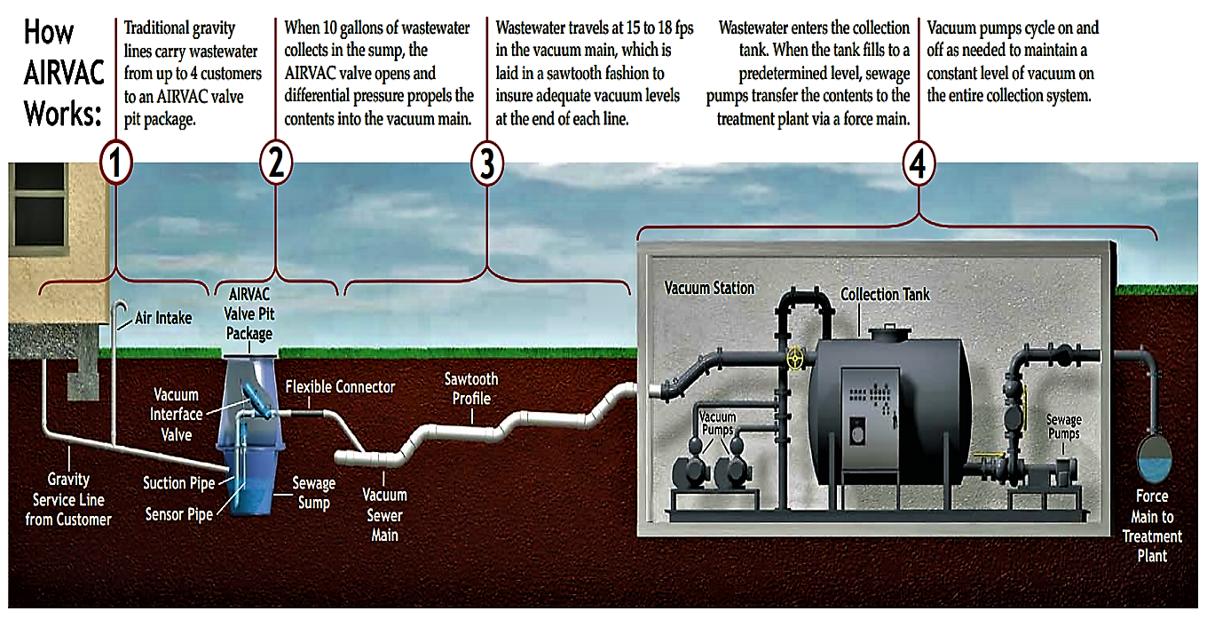 Steps of wastewater transportation in a vacuum sewer system. Source: PDH ENGINEER (2007)