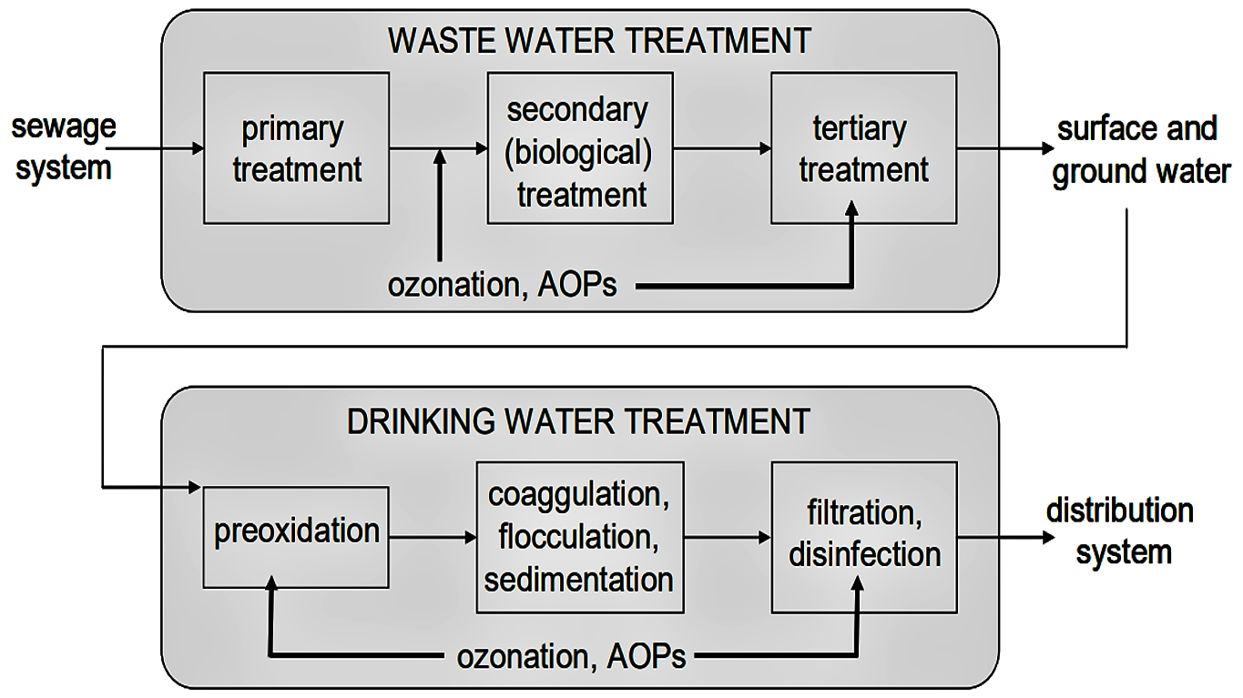 Possible applications of ozonation and AOPs in wastewater and drinking water treatment. Source: PETROVIC et al. (2011)