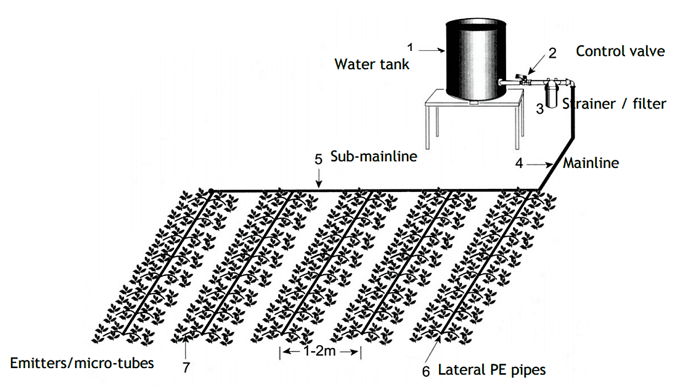 Schematic design of a low-cost drip irrigation system. Source: (RCSD 2008)