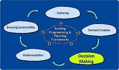 Planning and Process Tools - Decision Making. Source: SEECON (2010)
