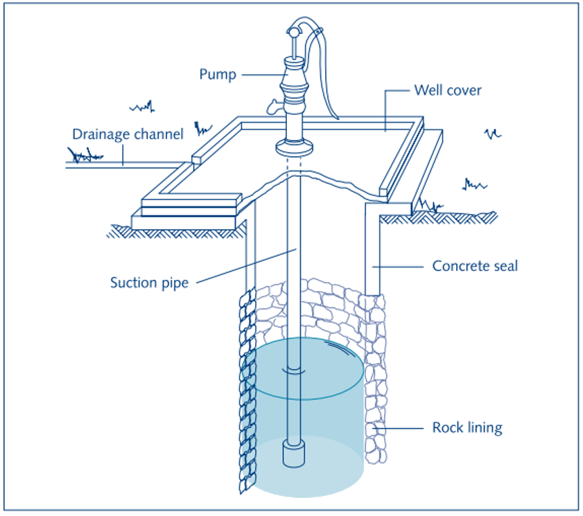 Components of a dug well. Source: SMET & WIJK (2002) 