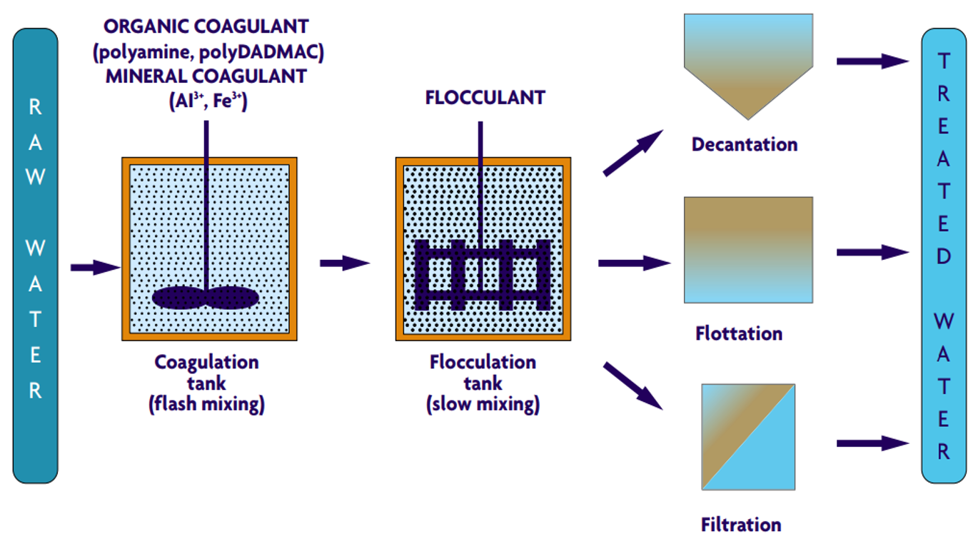 Physical-chemical process involved in Coagulation-Flocculation. Source: SNF FLOERGER (n.y.) 