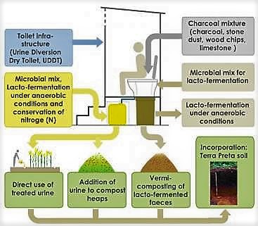 Overview of the application of Terra Preta Sanitation (TPS) to urine diversion toilets. Compiled by SPUHLER (2010); adapted from TILLEY et al. (2008) and GENSCH (2010 b)