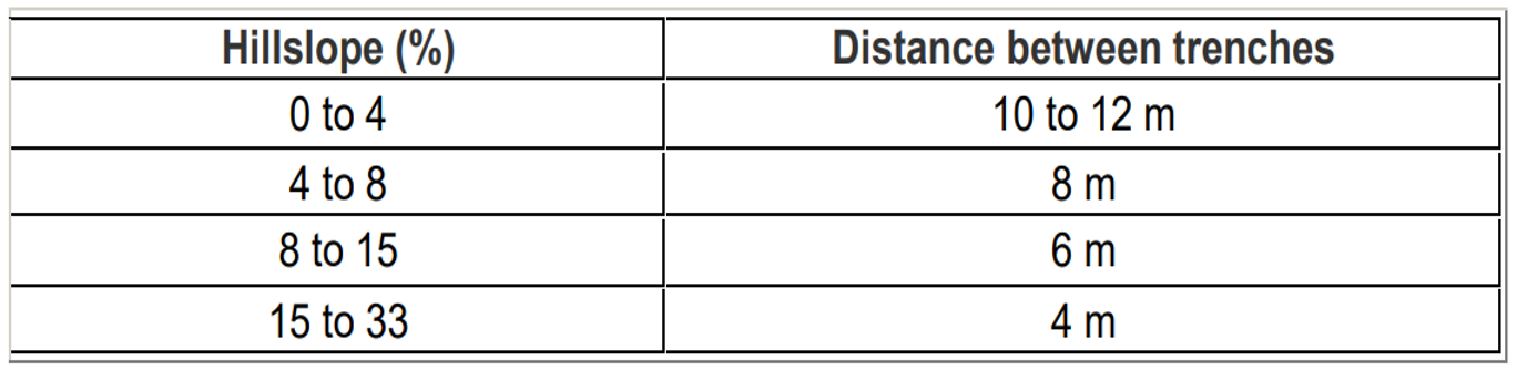 Selecting the right intervals between trenches. Source: SUSSMAN (2007)