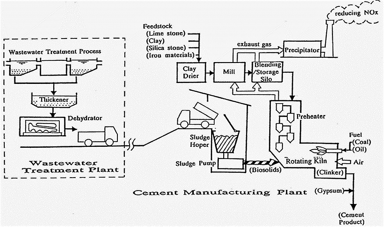 Portland cement manufacturing process and direct injection of dewatered sludge. Source: TARUYA (2002) 
