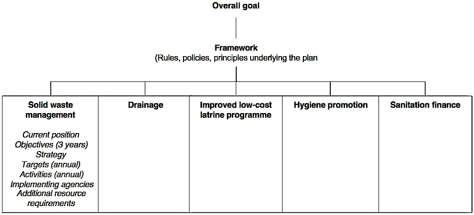 Structure and contents of a municipal sanitation plan. Source: TAYLER et al. (2000) 