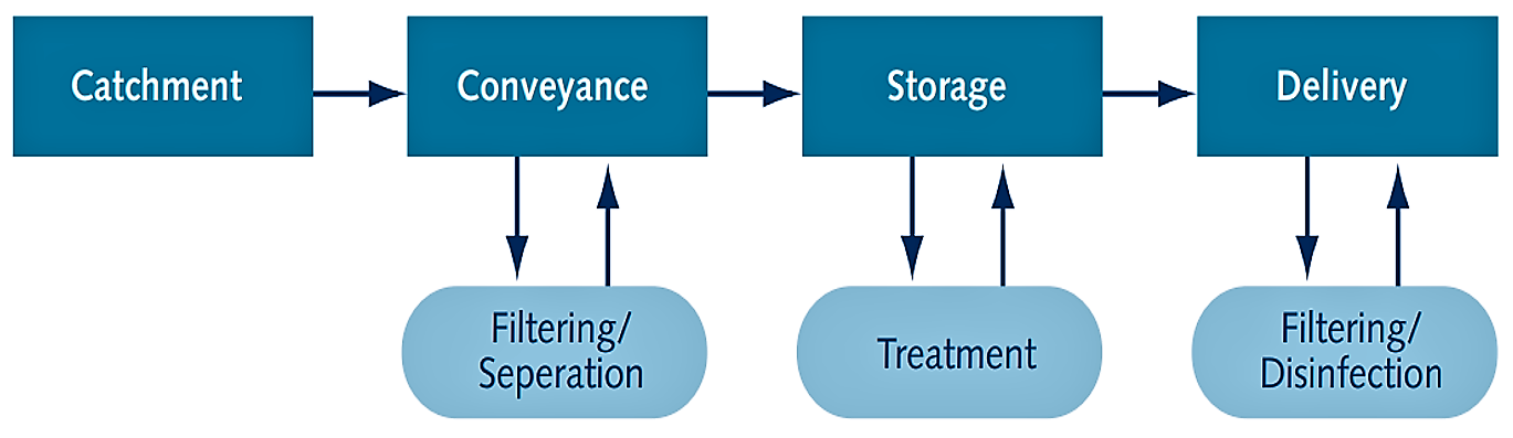 Process diagram of a drinking water RWH system