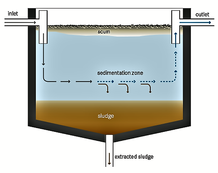 Schematic of a biogas settler. Source: TILLEY et al. (2014) 