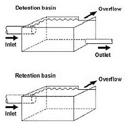 Difference between a detention and a retention basin. Source: TUHH (n.y.)