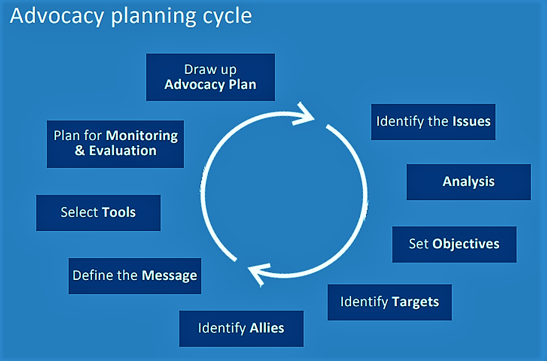 The advocacy planning cycle. Source: UN-WATER (2009)  