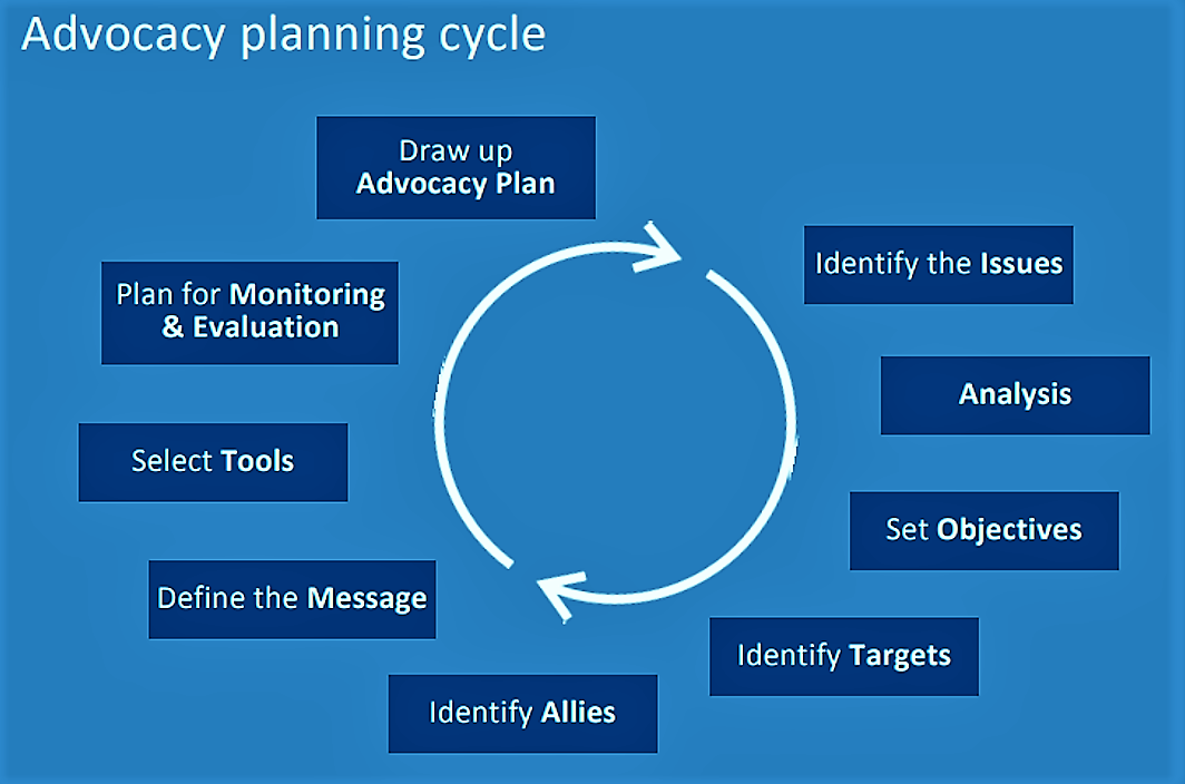 The advocacy planning cycle. Source: UN-WATER (2009)
