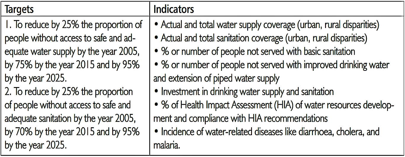 Typical indicators in the field of water and sanitation. Source: UN-WATER / AFRICA (2006)