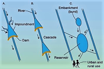 Different types of reservoir systems.