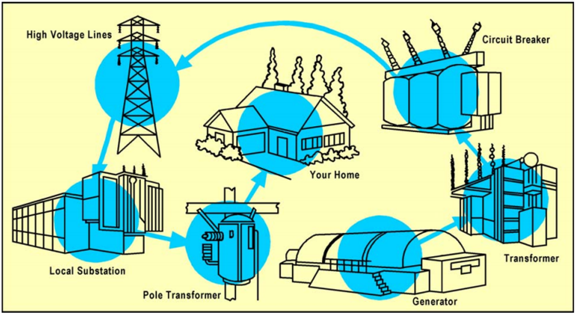 Electricity network of transmission lines and facilities. Source: US DEPARTMENT OF INTERIOR (2005)