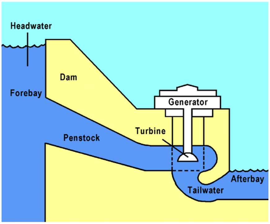 Hydropower – how it works. Source: US DEPARTMENT OF INTERIOR (2005)            