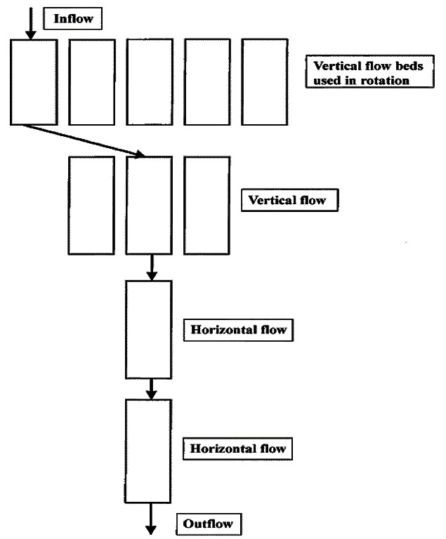 VF-HF hybrid constructed wetland based on the concept of Seidel. Source: VYMAZAL (2005) 