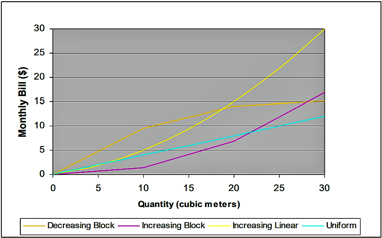 Monthly water bill versus the quantity of water used for selected tariff structures. The figure illustrates how the customer’s monthly water bill varies as the quantity of water used increases for selected tariff structures. Source: WHITTINGTON (2006)