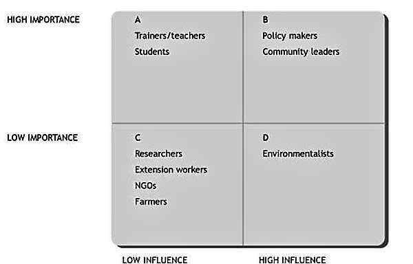 Example of a Stakeholder ‘Influence and Importance’ Matrix. Source: WORLD AGROFORESTRY CENTER (2003)