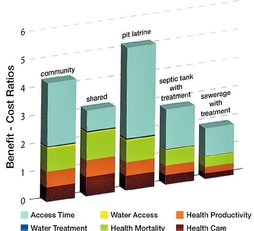 Benefit-cost ratios of different sanitation service options. Source: WSP (2011) 