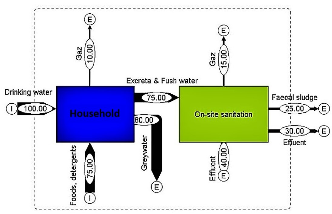 Material Flow Analysis with graphic representation of the mass flows. Source: YIOUGO et al. (2011)          