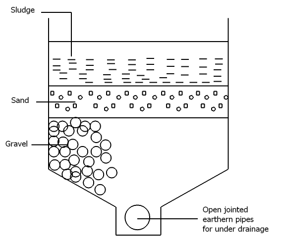Design of a Sludge Drying Bed